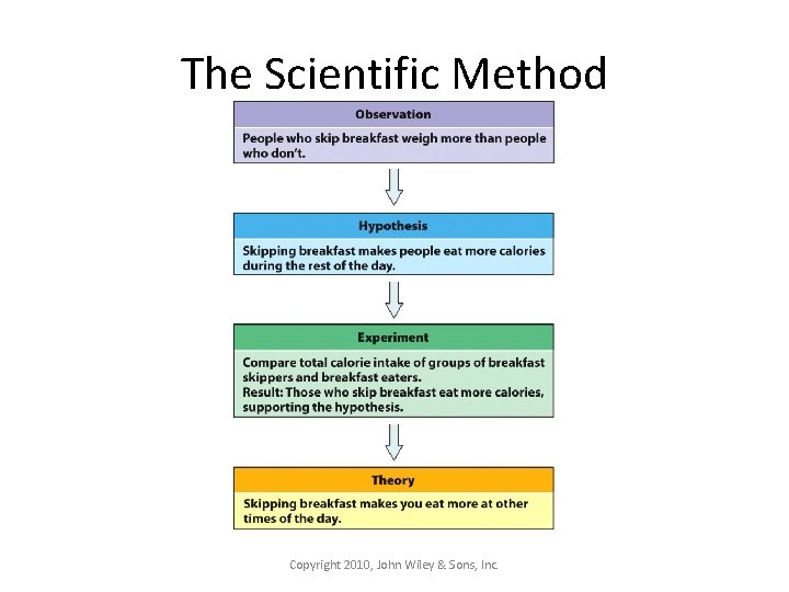 The Scientific Method Copyright 2010, John Wiley & Sons, Inc. 