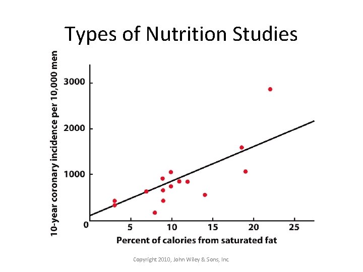 Types of Nutrition Studies Copyright 2010, John Wiley & Sons, Inc. 