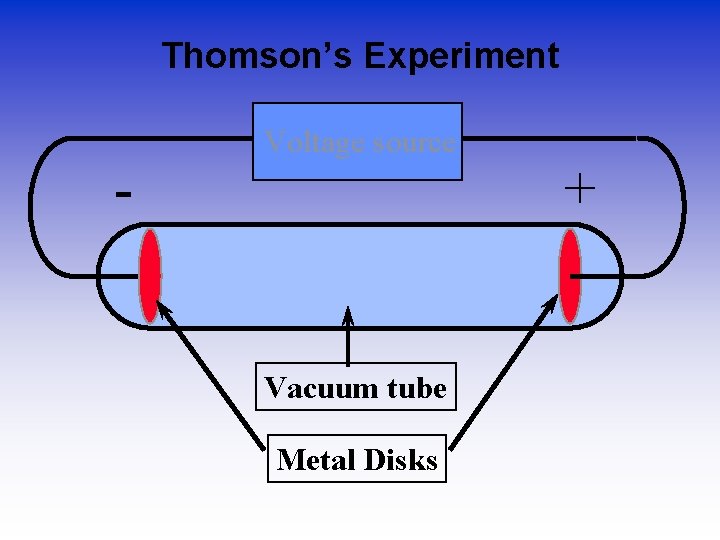 Thomson’s Experiment - Voltage source Vacuum tube Metal Disks + 