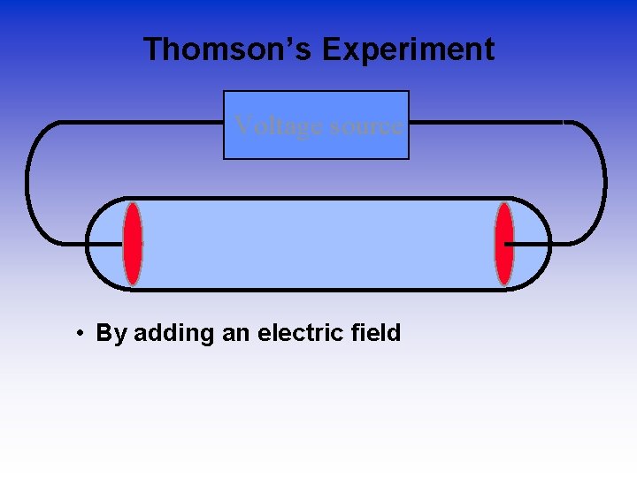 Thomson’s Experiment Voltage source • By adding an electric field 