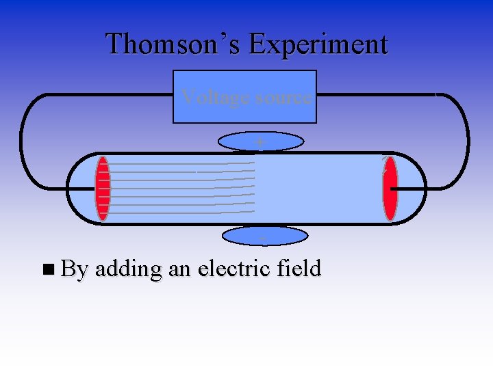 Thomson’s Experiment Voltage source + n By adding an electric field 