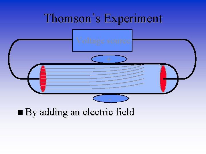 Thomson’s Experiment Voltage source + n By adding an electric field 