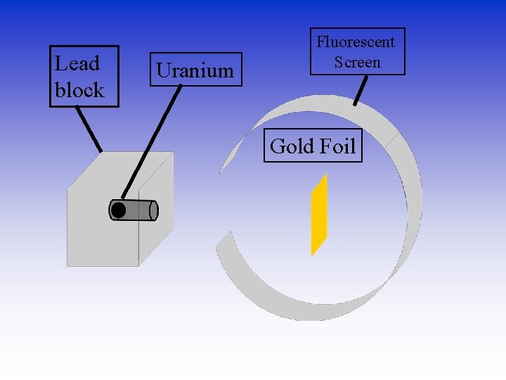 Lead block Uranium Fluorescent Screen Gold Foil 