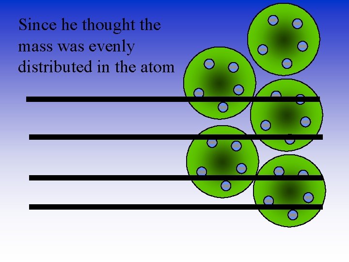 Since he thought the mass was evenly distributed in the atom 