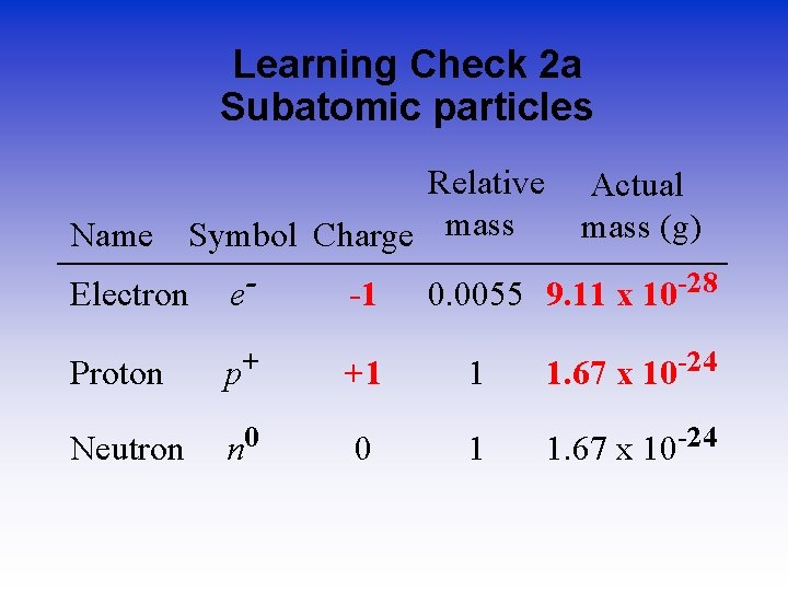 Learning Check 2 a Subatomic particles Relative Name Symbol Charge mass Actual mass (g)