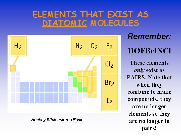 ELEMENTS THAT EXIST AS DIATOMIC MOLECULES Remember: HOFBr. INCl Hockey Stick and the Puck