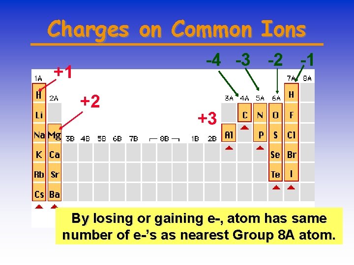 Charges on Common Ions -4 -3 -2 -1 +1 +2 +3 By losing or