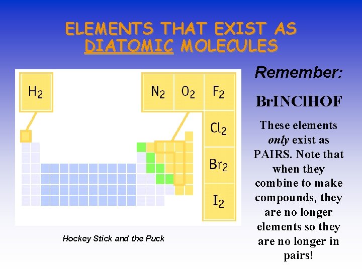 ELEMENTS THAT EXIST AS DIATOMIC MOLECULES Remember: Br. INCl. HOF Hockey Stick and the