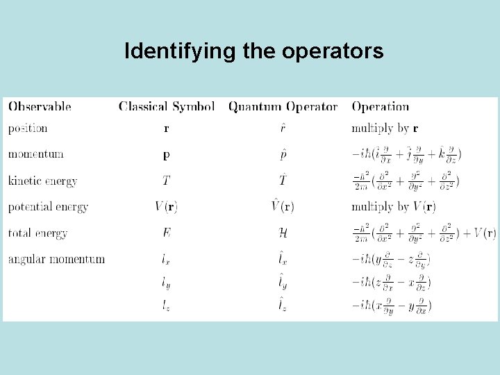 Identifying the operators 