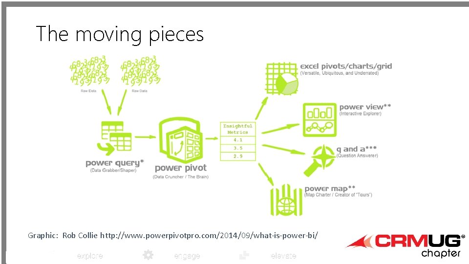 The moving pieces Graphic: Rob Collie http: //www. powerpivotpro. com/2014/09/what-is-power-bi/ explore engage elevate 