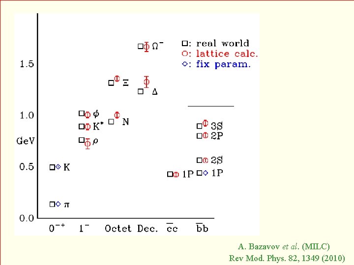 A. Bazavov et al. (MILC) Rev Mod. Phys. 82, 1349 (2010) 