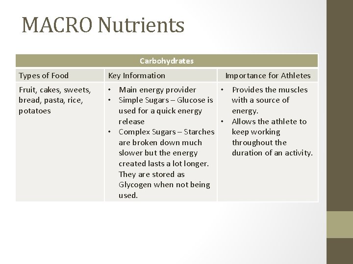 MACRO Nutrients Carbohydrates Types of Food Key Information Importance for Athletes Fruit, cakes, sweets,