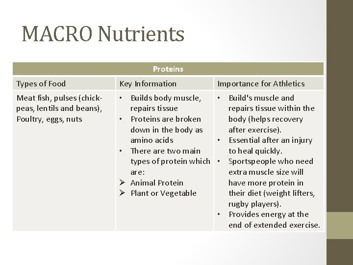 MACRO Nutrients Proteins Types of Food Key Information Importance for Athletics Meat fish, pulses
