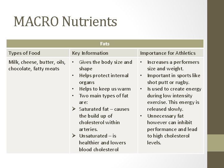 MACRO Nutrients Fats Types of Food Key Information Milk, cheese, butter, oils, • Gives