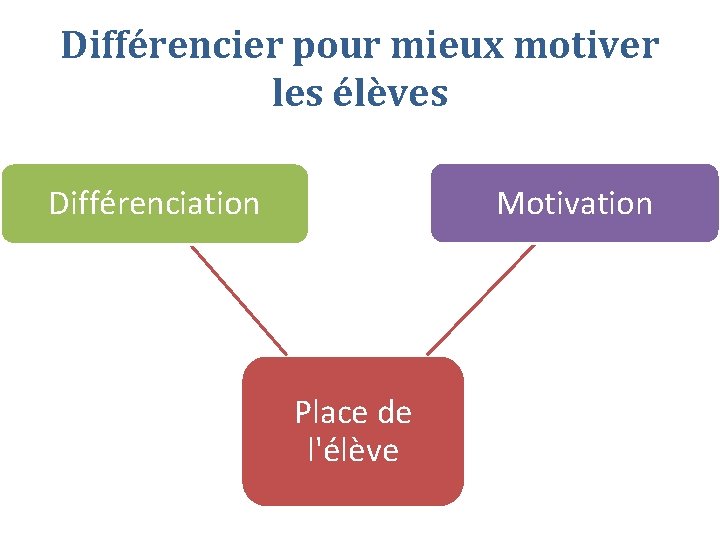 Différencier pour mieux motiver les élèves Motivation Différenciation Place de l'élève 