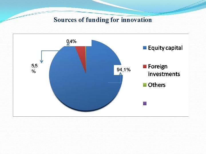 Sources of funding for innovation 