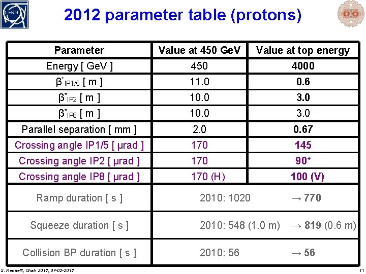 2012 parameter table (protons) Parameter Value at 450 Ge. V Value at top energy