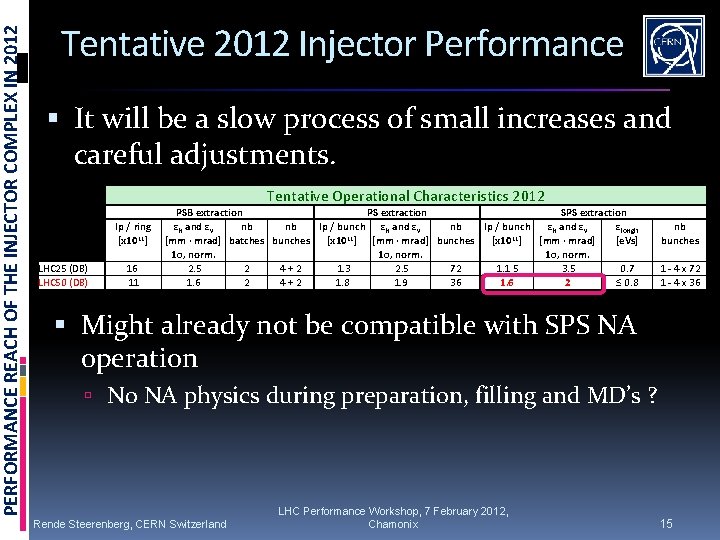 PERFORMANCE REACH OF THE INJECTOR COMPLEX IN 2012 Tentative 2012 Injector Performance It will