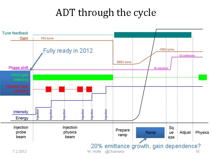 ADT through the cycle Fully ready in 2012 20% emittance growth, gain dependence? 7.