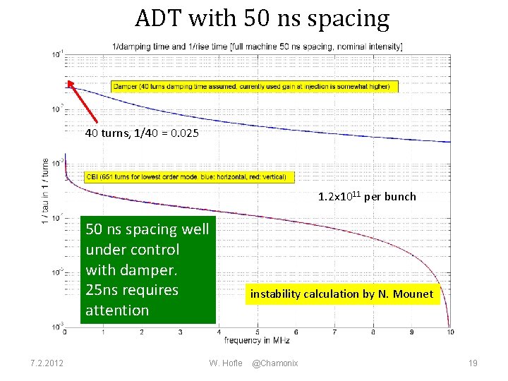 ADT with 50 ns spacing 40 turns, 1/40 = 0. 025 1. 2 x