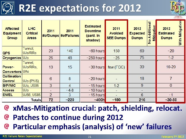 R 2 E expectations for 2012 x. Mas-Mitigation crucial: patch, shielding, relocat. Patches to