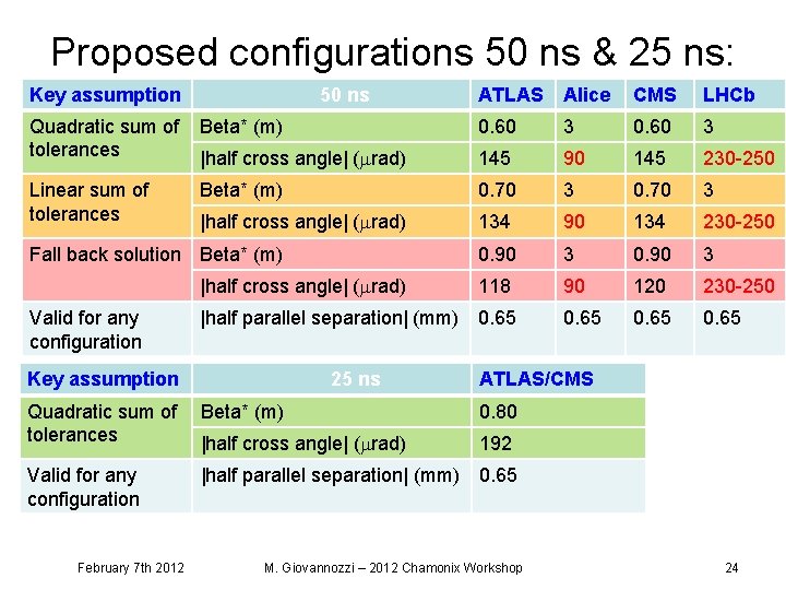 Proposed configurations 50 ns & 25 ns: Key assumption 50 ns ATLAS Alice CMS