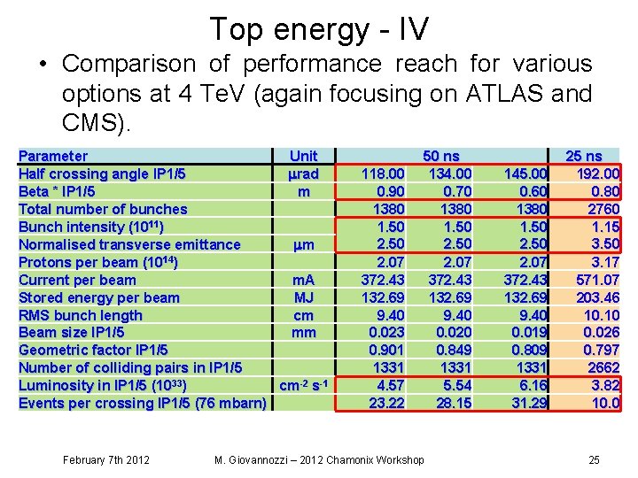 Top energy - IV • Comparison of performance reach for various options at 4