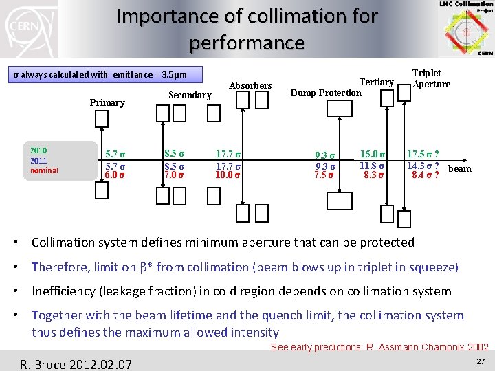 Importance of collimation for performance σ always calculated with emittance = 3. 5μm Primary