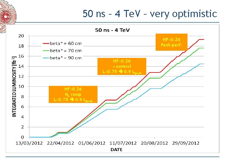 50 ns – 4 Te. V – very optimistic HF=0. 26 Peak perf. HF=0.