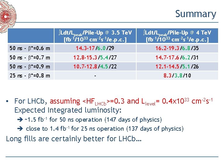 Summary òLdt/Lpeak/Pile-Up @ 3. 5 Te. V [fb-1/1033 cm-2 s-1/e. p. c. ] òLdt/Lpeak/Pile-Up