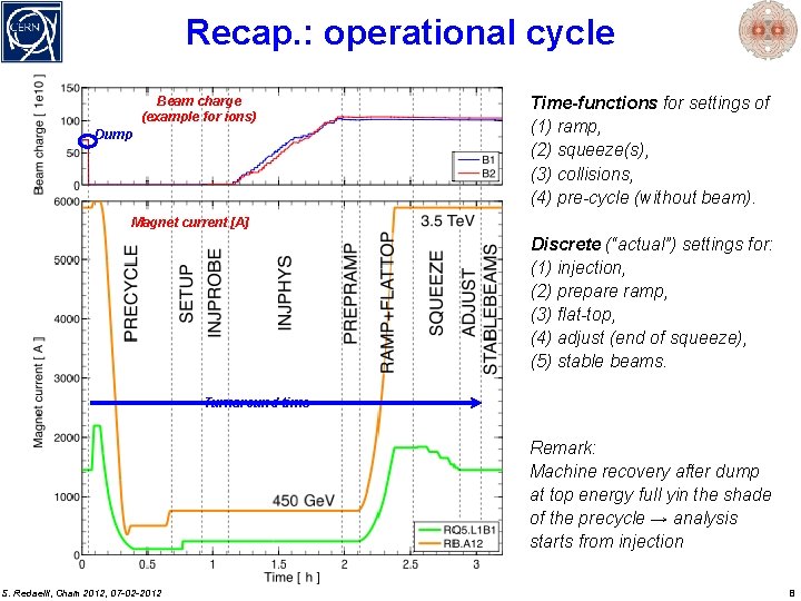 Recap. : operational cycle Beam charge (example for ions) Dump Time-functions for settings of