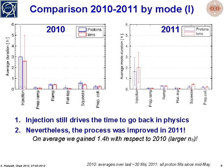 Comparison 2010 -2011 by mode (I) 2010 2011 1. Injection still drives the time