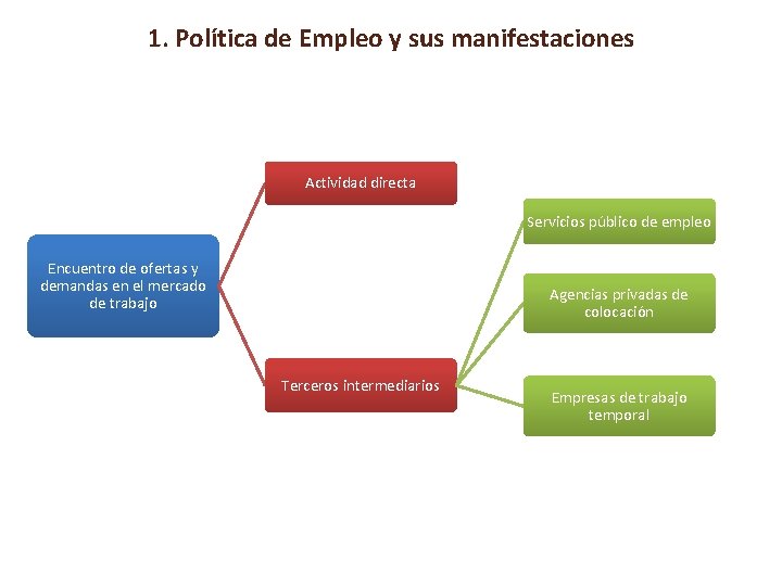 1. Política de Empleo y sus manifestaciones Actividad directa Servicios público de empleo Encuentro