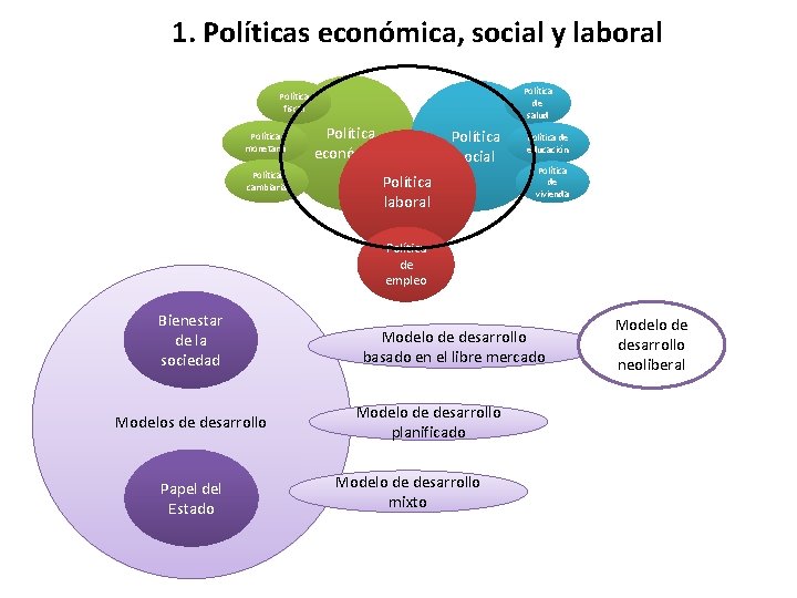 1. Políticas económica, social y laboral Política de salud Política fiscal Política monetaria Política