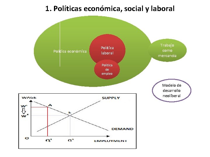 1. Políticas económica, social y laboral Política económica Política laboral Trabajo como mercancía Política