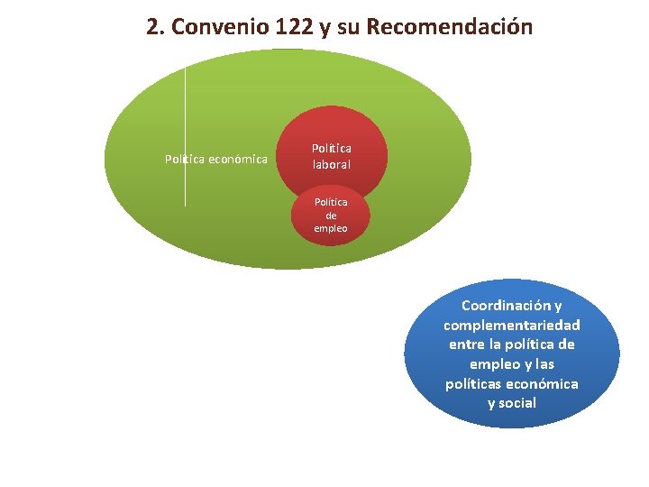 2. Convenio 122 y su Recomendación Política económica Política laboral Política de empleo Coordinación