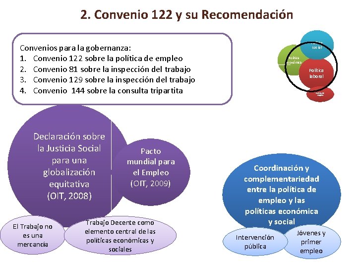 2. Convenio 122 y su Recomendación Política social Convenios para la gobernanza: 1. Convenio