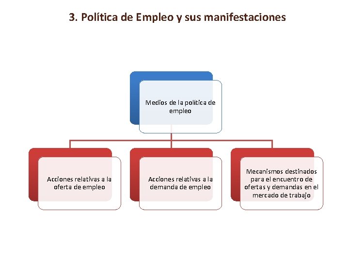 3. Política de Empleo y sus manifestaciones Medios de la política de empleo Acciones