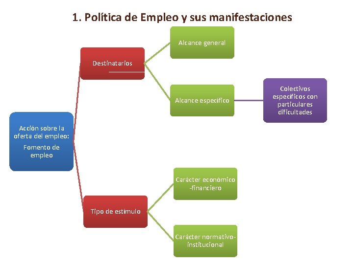 1. Política de Empleo y sus manifestaciones Alcance general Destinatarios Alcance específico Acción sobre