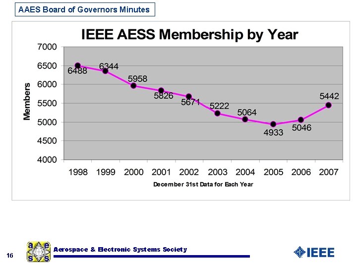 AAES Board of Governors Minutes 16 Aerospace & Electronic Systems Society 