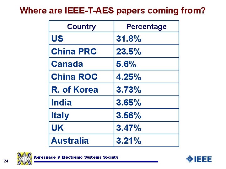 Where are IEEE-T-AES papers coming from? Country US China PRC Canada China ROC R.