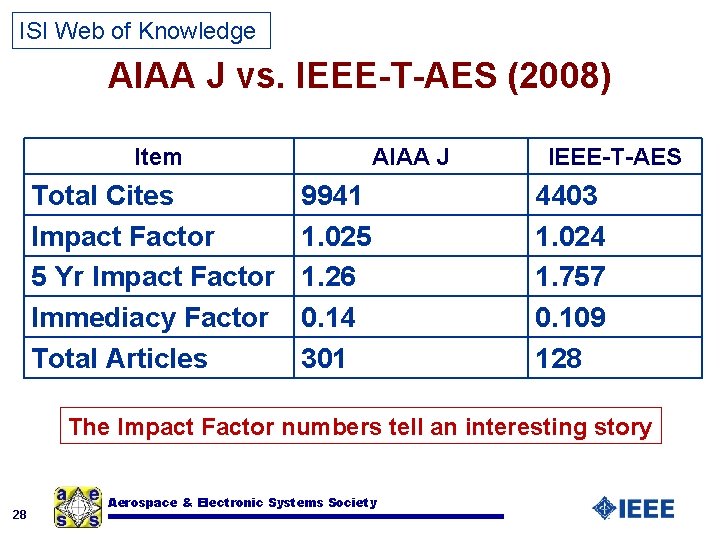 ISI Web of Knowledge AIAA J vs. IEEE-T-AES (2008) Item Total Cites Impact Factor
