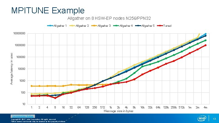 MPITUNE Example Allgather on 8 HSW-EP nodes N 256/PPN 32 Allgather 1 Allgather 2