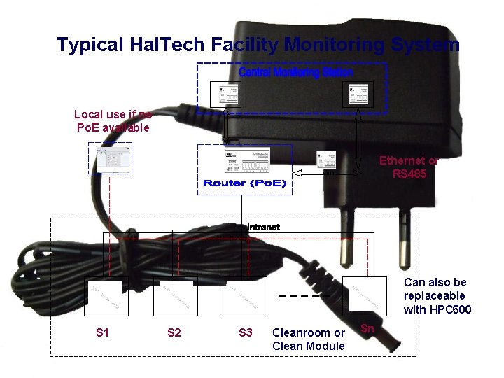 Typical Hal. Tech Facility Monitoring System Local use if no Po. E available Ethernet
