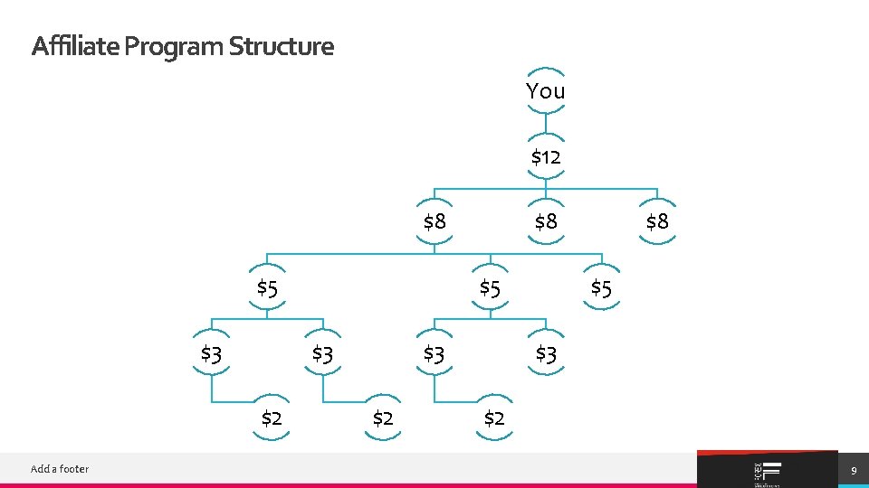 Affiliate Program Structure You $12 $8 $5 $3 Add a footer $5 $3 $2