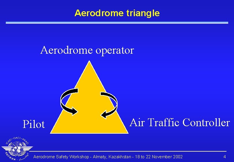 Aerodrome triangle Aerodrome operator Pilot Air Traffic Controller Aerodrome Safety Workshop - Almaty, Kazakhstan Aerodrome triangle Aerodrome operator Pilot Air Traffic Controller Aerodrome Safety Workshop - Almaty, Kazakhstan