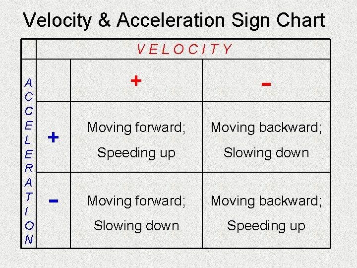 Velocity & Acceleration Sign Chart VELOCITY A C C E L E R A