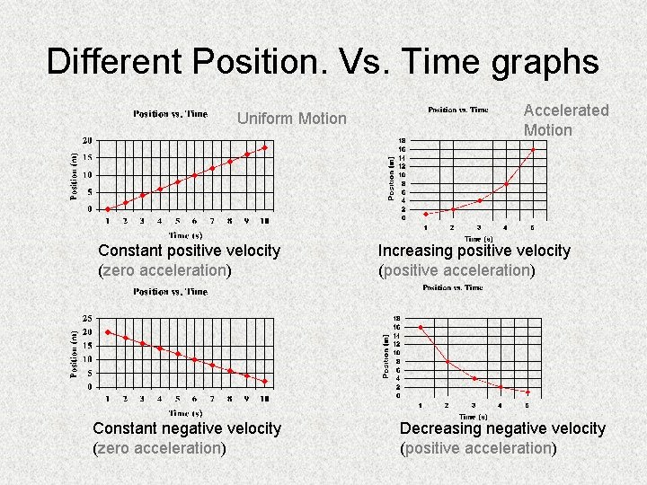 Different Position. Vs. Time graphs Uniform Motion Constant positive velocity (zero acceleration) Constant negative