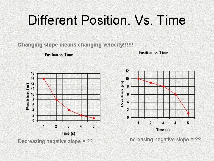 Different Position. Vs. Time Changing slope means changing velocity!!!!!! Decreasing negative slope = ?