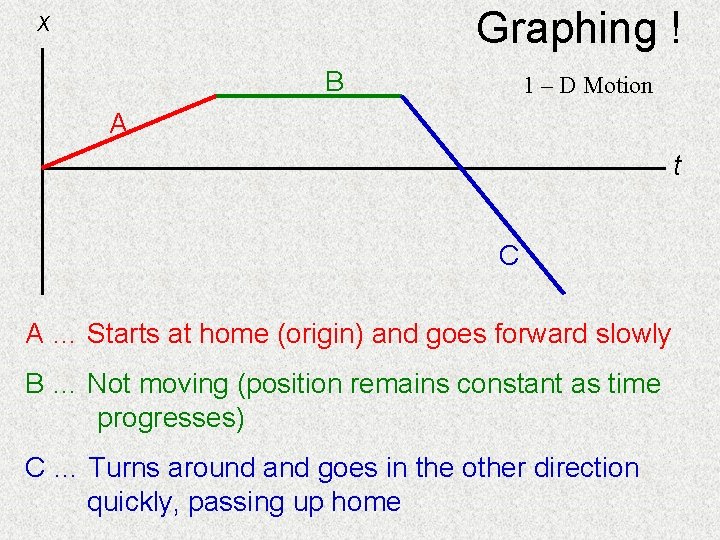 Graphing ! x B 1 – D Motion A t C A … Starts
